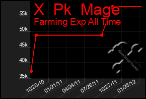 Total Graph of X  Pk  Mage