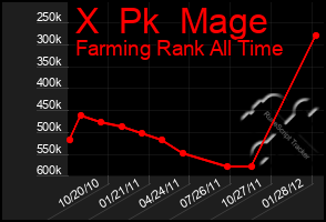 Total Graph of X  Pk  Mage