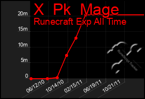 Total Graph of X  Pk  Mage