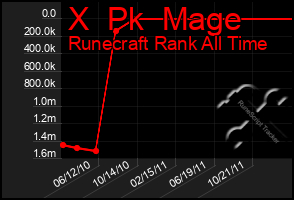 Total Graph of X  Pk  Mage