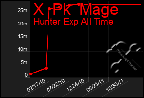 Total Graph of X  Pk  Mage