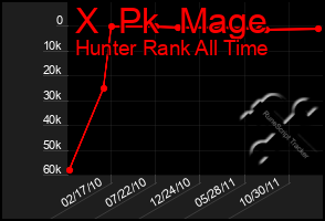 Total Graph of X  Pk  Mage