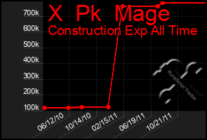 Total Graph of X  Pk  Mage