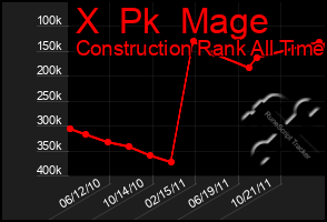 Total Graph of X  Pk  Mage
