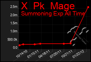 Total Graph of X  Pk  Mage