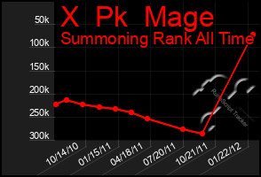Total Graph of X  Pk  Mage