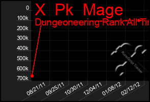 Total Graph of X  Pk  Mage