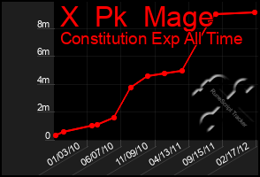 Total Graph of X  Pk  Mage