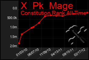 Total Graph of X  Pk  Mage
