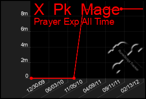 Total Graph of X  Pk  Mage