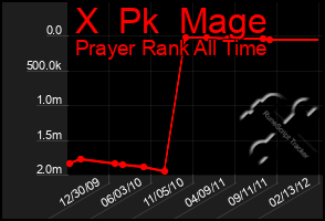 Total Graph of X  Pk  Mage
