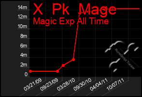 Total Graph of X  Pk  Mage