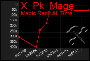 Total Graph of X  Pk  Mage