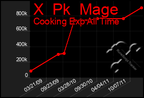 Total Graph of X  Pk  Mage
