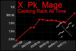 Total Graph of X  Pk  Mage