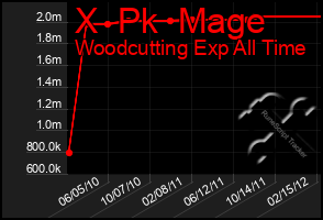Total Graph of X  Pk  Mage