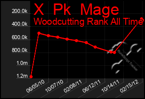 Total Graph of X  Pk  Mage