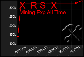 Total Graph of X  R S  X