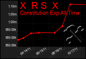Total Graph of X  R S  X