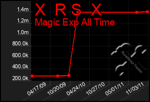 Total Graph of X  R S  X