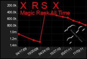 Total Graph of X  R S  X