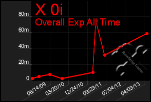 Total Graph of X 0i