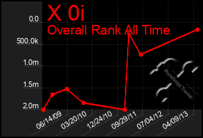 Total Graph of X 0i