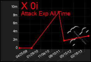 Total Graph of X 0i