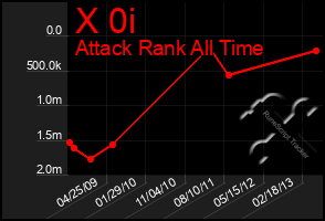 Total Graph of X 0i