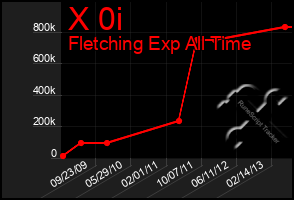 Total Graph of X 0i