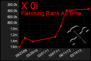 Total Graph of X 0i