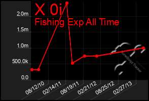 Total Graph of X 0i