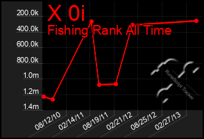 Total Graph of X 0i