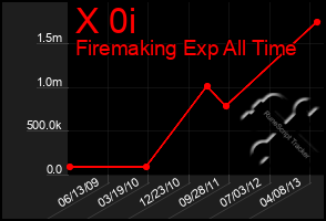 Total Graph of X 0i