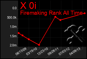 Total Graph of X 0i