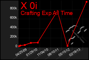 Total Graph of X 0i