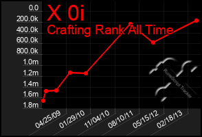 Total Graph of X 0i