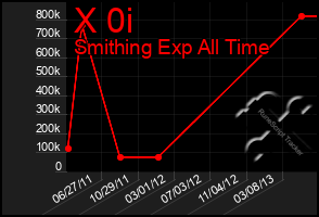 Total Graph of X 0i