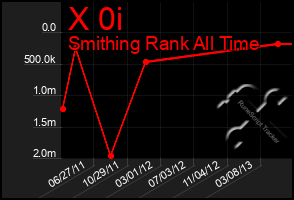 Total Graph of X 0i