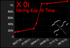 Total Graph of X 0i