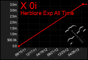 Total Graph of X 0i