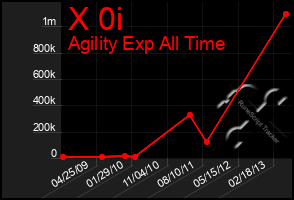 Total Graph of X 0i