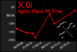 Total Graph of X 0i