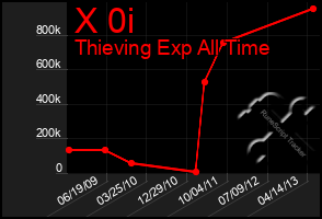 Total Graph of X 0i