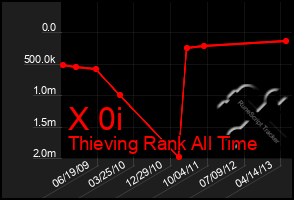 Total Graph of X 0i