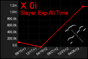 Total Graph of X 0i