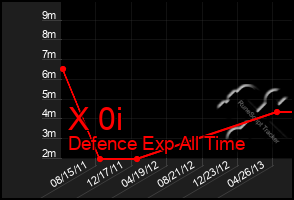 Total Graph of X 0i