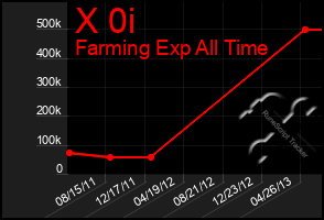 Total Graph of X 0i