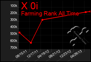 Total Graph of X 0i