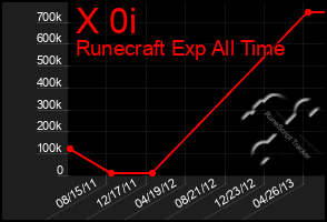 Total Graph of X 0i